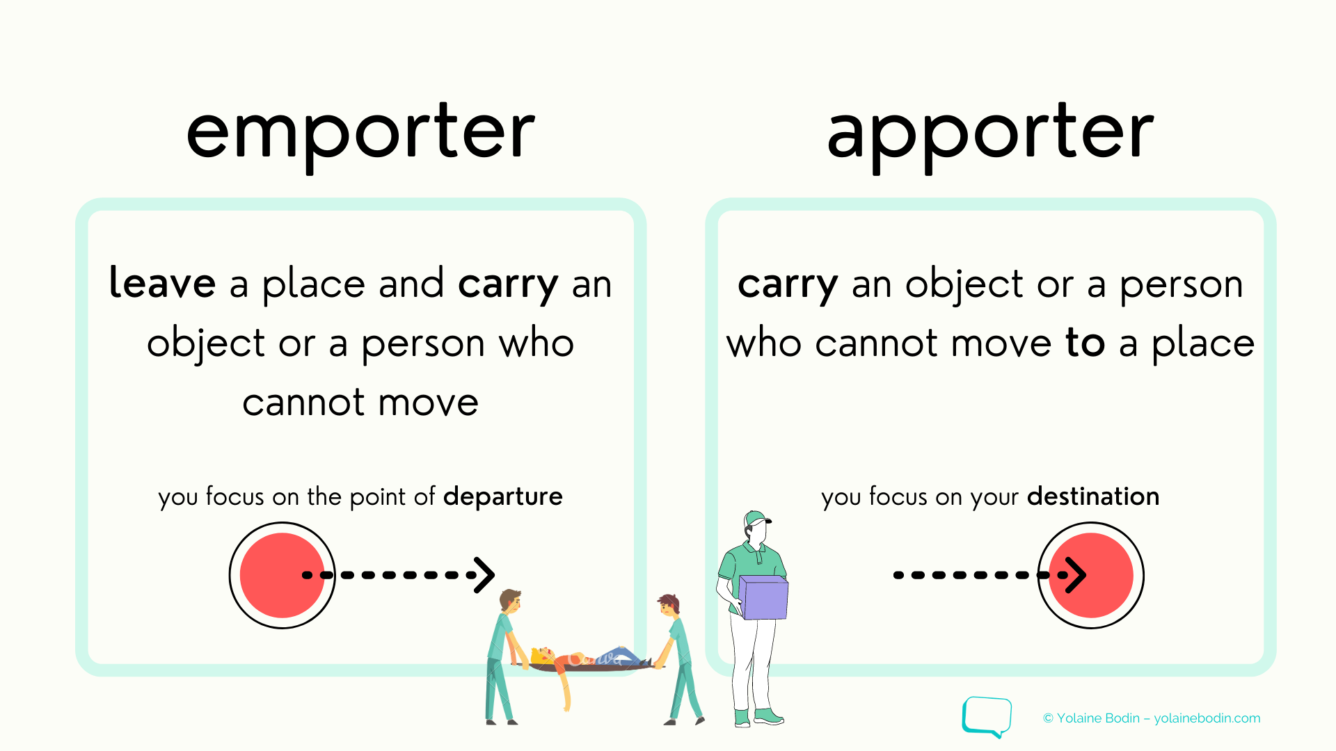 illustration to explain the difference between emporter and apporter